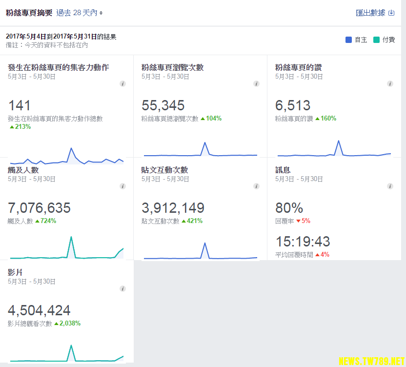 五月份粉絲觸擊狀況