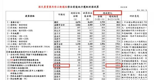 財劃法資源分配失衡！屏東增幅非六都最低 周春米：分配機制極度不公