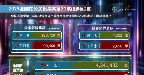 823核三重啟公投結果出爐！未達門檻不成立